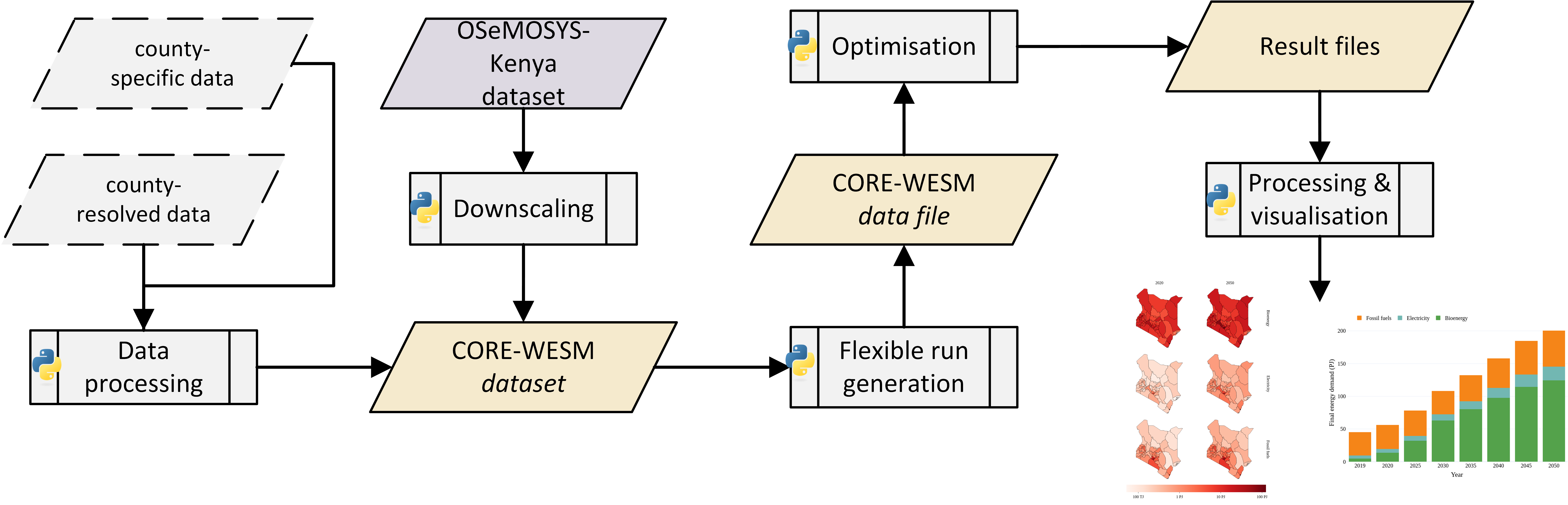 Diagramme showing the model workflow